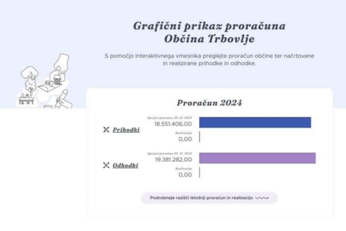 Grafični prikazovalnik občinskega proračuna