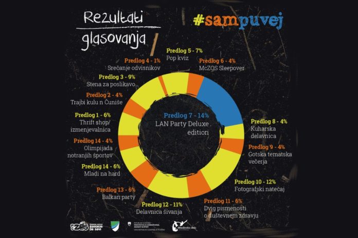 Rezultati glasovanja Sam puvej